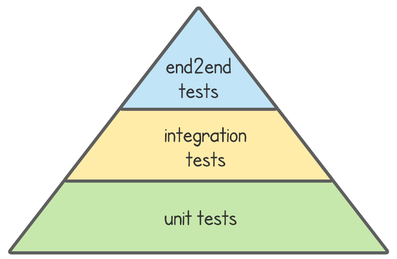 Test pyramid
